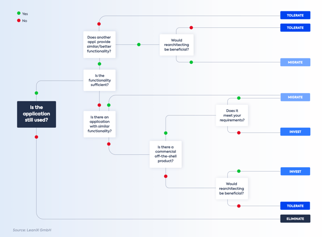 Gartner TIME Model Effective Application Portfolio Mgmt LeanIX